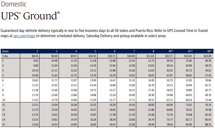 distance-equals-money-understanding-u-s-shipping-zones